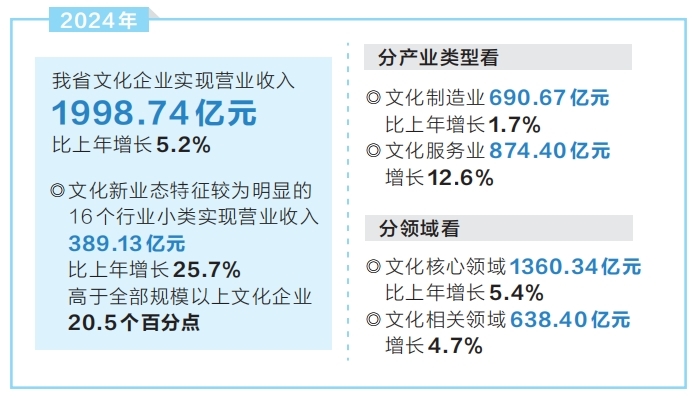 2024年河南規模以上文化及相關産業企業營業收入增長5.2%