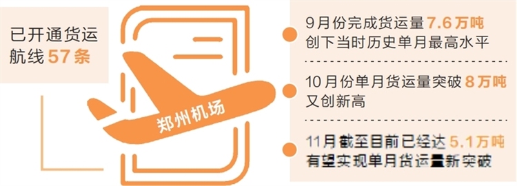 已完成貨運量70.7萬噸 鄭州機場突破年貨運量峰值