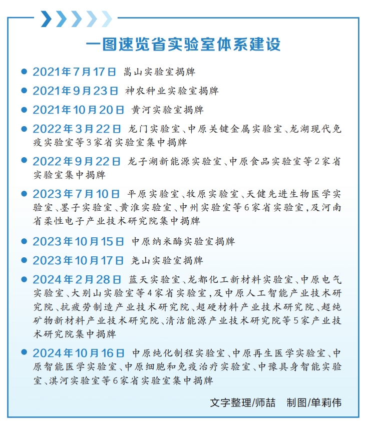 河南省再添6家省實驗室 總數達26家