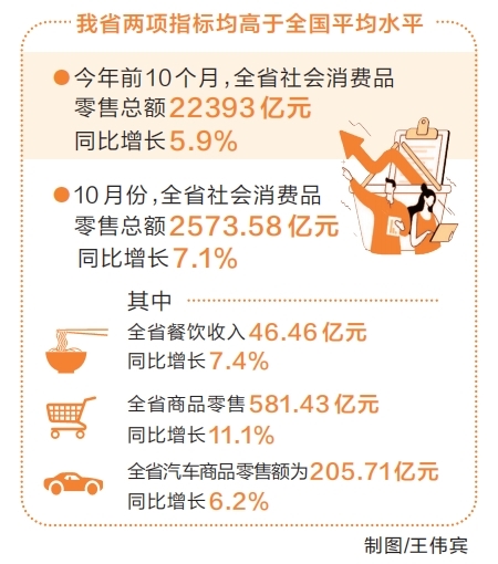 政策發力 潛力釋放 前十個月河南消費增速跑贏全國