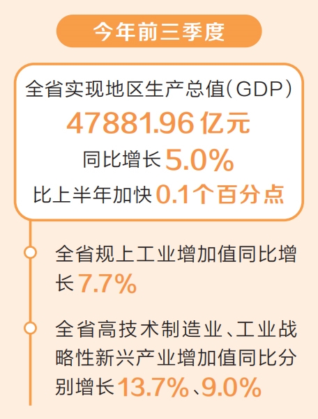 2024年前三季度河南省GDP同比增長5.0%