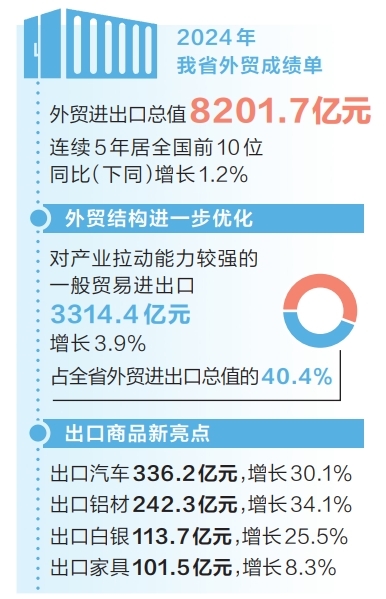 進出口總值超8200億元 河南外貿逆勢增長韌性足