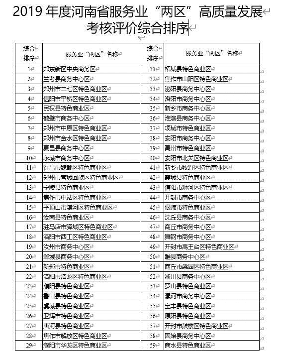 【要聞】河南服務業“兩區”高品質發展考核排序揭曉