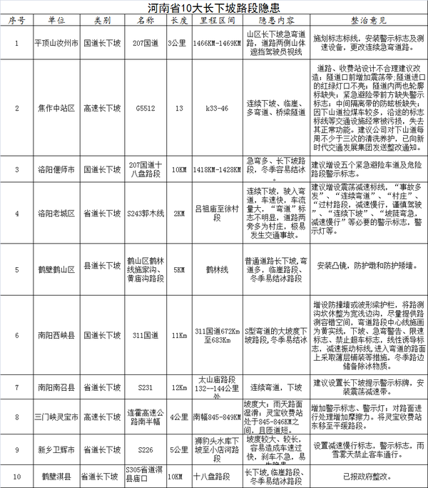 【河南在線-文字列表】【移動端-文字列表】【汽車-文字列表】河南高速交警公佈易發團霧、長坡等有安全隱患路段