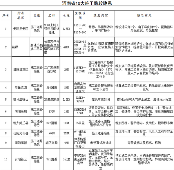 【河南在線-文字列表】【移動端-文字列表】【汽車-文字列表】河南高速交警公佈易發團霧、長坡等有安全隱患路段