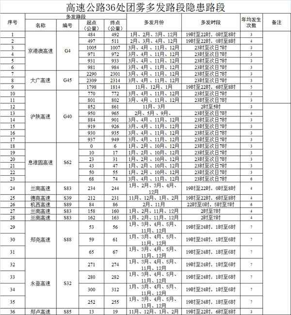 【河南在線-文字列表】【移動端-文字列表】【汽車-文字列表】河南高速交警公佈易發團霧、長坡等有安全隱患路段