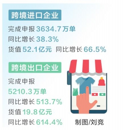 【城市遠洋】河南“單一窗口”跨境電商申報創新高