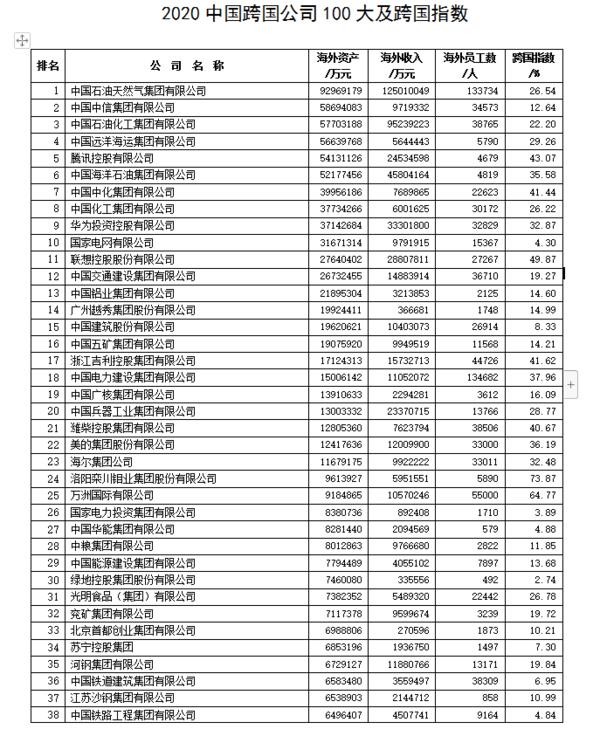 【城市遠洋】2020“中國100大跨國公司及跨國指數”發佈 2家豫企列前二