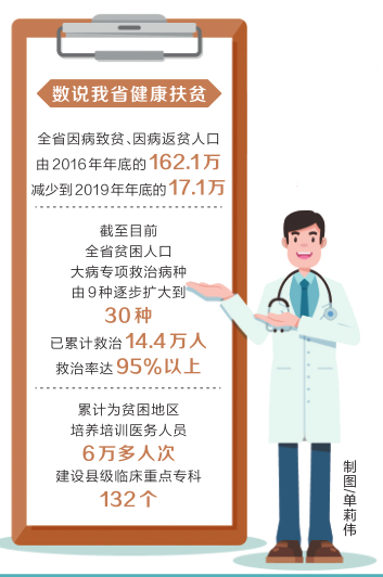 【要聞】河南：決戰脫貧攻堅 阻擊因病致貧返貧有良方