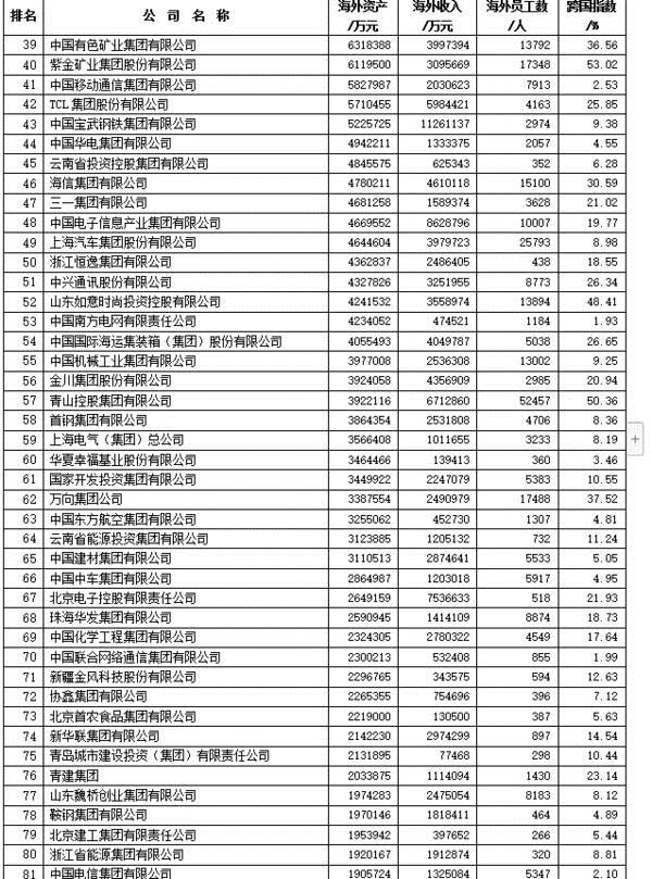 【城市遠洋】2020“中國100大跨國公司及跨國指數”發佈 2家豫企列前二