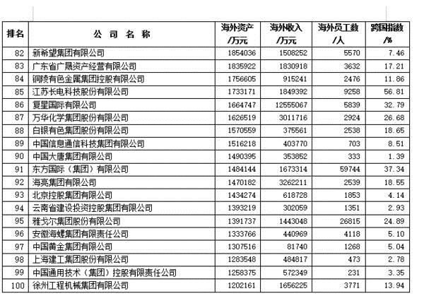 【城市遠洋】2020“中國100大跨國公司及跨國指數”發佈 2家豫企列前二