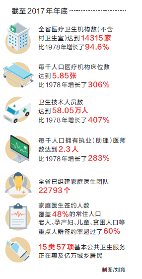 【慶祝改革開放四十週年專題-中原更出彩】醫療改革：從看病減負到健康生活