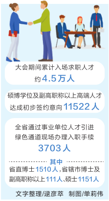 【頭條】“招才引智”大會高端人才（項目）對接洽談會閉幕 一紙招賢帖 “引”才四五萬