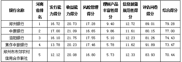 【銀行-文字列表】鄭州銀行登河南省區域銀行綜合理財能力排行榜榜首