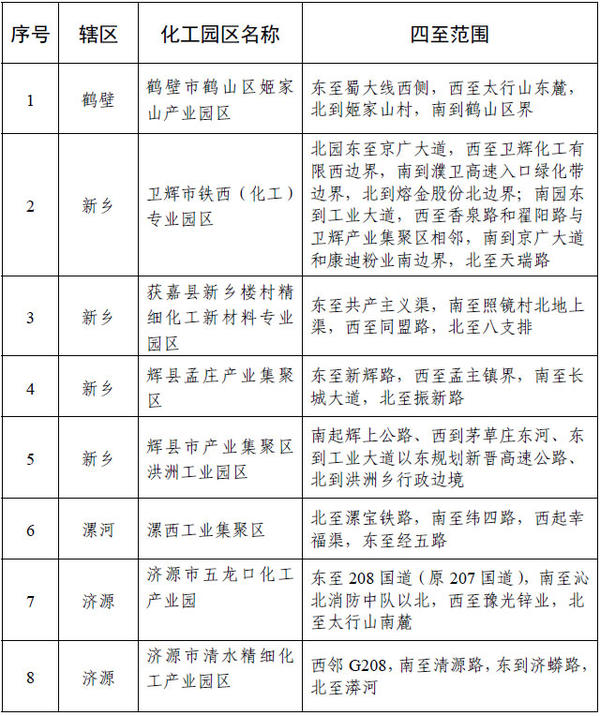 19+8！河南公示首批化工園區名單