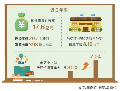 【頭條-文字+摘要【河南在線-文字列表】【移動端-文字列表】鄭州拓展優質教育資源 緩解擇校熱等問題