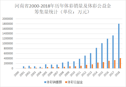 【體彩專題-焦點圖（頁面標題：河南體彩年銷量破180億 籌集公益金逾40億元）】河南體彩年銷量首破180億元 為社會籌集體彩公益金逾40億元