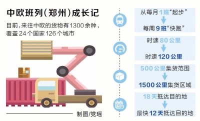 【頭條-文字+摘要】【河南在線-文字列表】【移動端-文字列表】 中歐班列（鄭州）開行突破2000列