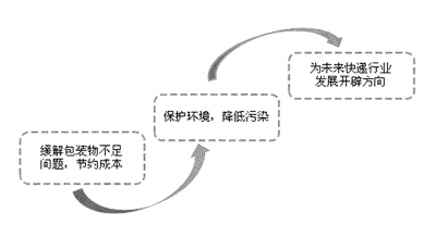 【要聞列表】【河南在線列表】【移動端文字列表】河南出臺意見 循環包裝將成快遞業主流