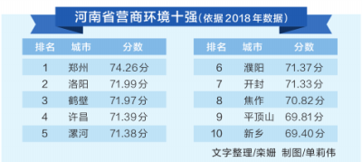 【要聞-文字列表】【河南在線-文字列表】【移動端-文字列表】河南省首份第三方機構“營商環境評價報告”出爐