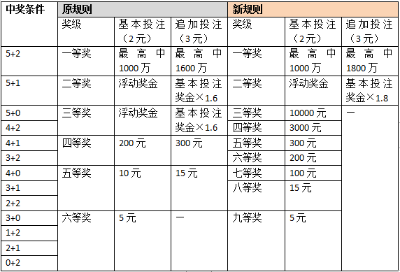 【體彩專題 體彩要聞摘要】詳解體彩大樂透新規則三大變化:獎級增至9個  多數獎金提升