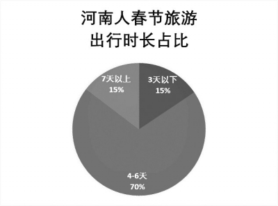 【旅遊資訊-文字列表】春節期間河南人去海南過年人次位列全國第三