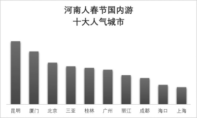 【旅遊資訊-文字列表】春節期間河南人去海南過年人次位列全國第三