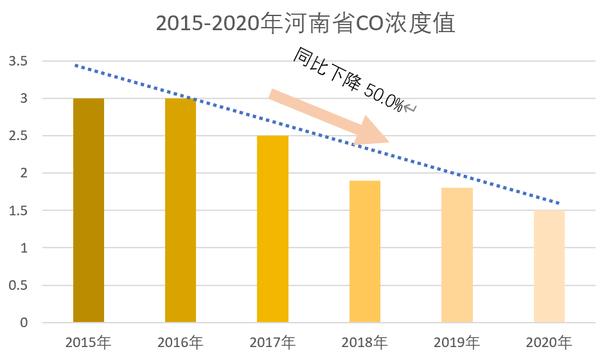 增幅全國第一 2020年河南環境空氣品質很“牛”