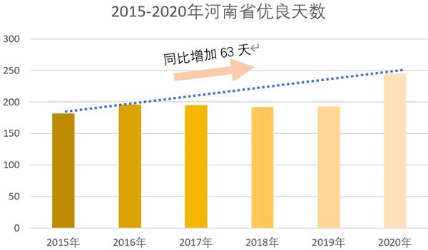 增幅全國第一 2020年河南環境空氣品質很“牛”