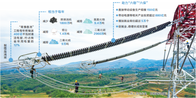 青海—河南特高壓直流輸電工程全面竣工投運