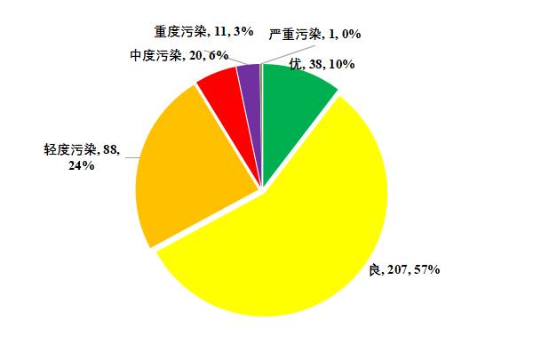 增幅全國第一 2020年河南環境空氣品質很“牛”