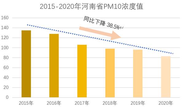 增幅全國第一 2020年河南環境空氣品質很“牛”