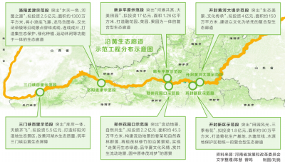 【城市遠洋】【要聞-文字列表】【河南在線-文字列表】【移動端-文字列表】2020年河南省啟動18個沿黃生態廊道建設工程