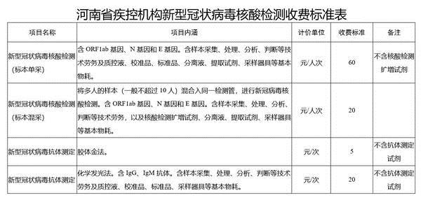 疾控機構新冠病毒核酸檢測咋收費？河南最新標準出爐！