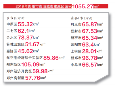 【經濟速遞-文字列表】鄭州建成區面積破一千平方公里 鄭東新區居首位