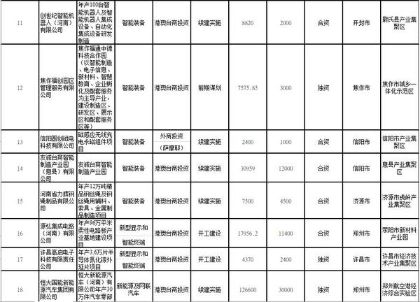 總投資158億美元！2021年河南要著力推進85個重點外資項目