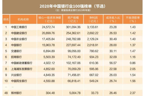 【已替換】2020年中國銀行業100強榜單出爐，鄭州銀行榜上有名