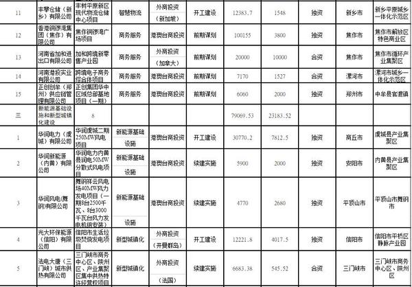 總投資158億美元！2021年河南要著力推進85個重點外資項目