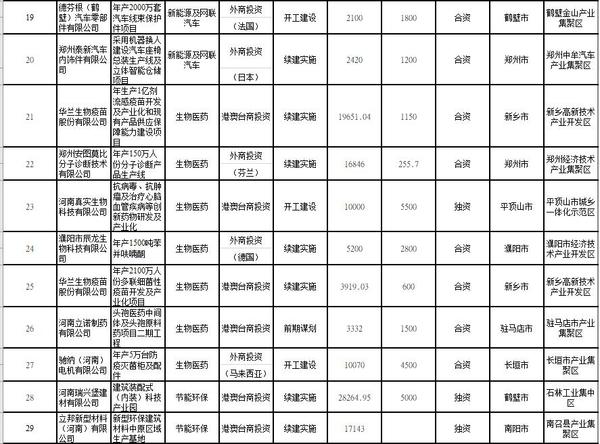 總投資158億美元！2021年河南要著力推進85個重點外資項目