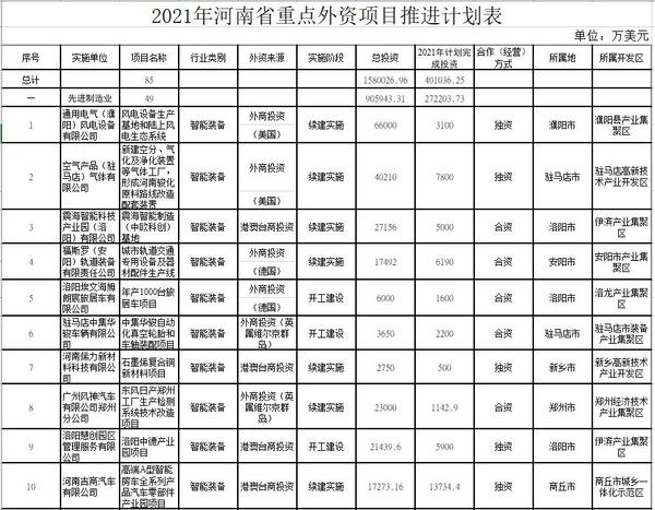 總投資158億美元！2021年河南要著力推進85個重點外資項目