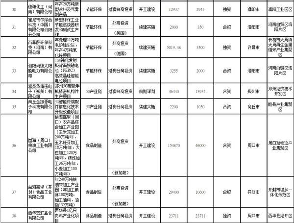 總投資158億美元！2021年河南要著力推進85個重點外資項目