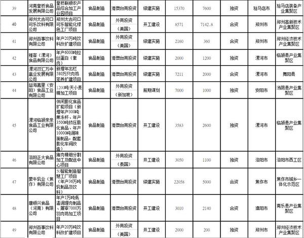 總投資158億美元！2021年河南要著力推進85個重點外資項目