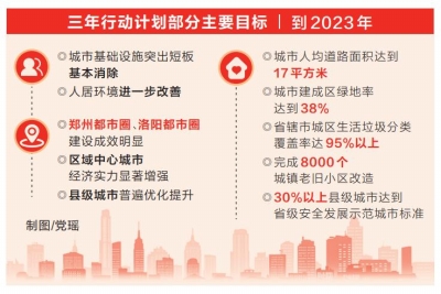 河南出臺深入實施百城建設提質工程三年行動計劃