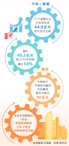 一季度河南省管企業省管企業運行情況呈現穩中向好發展態勢