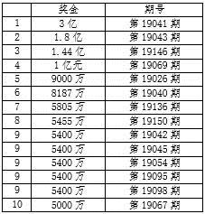 【河南體彩專題 體彩要聞摘要】體彩大樂透新規則上市一年期均籌集公益金超億元