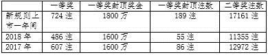 【河南體彩專題 體彩要聞摘要】體彩大樂透新規則上市一年期均籌集公益金超億元