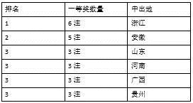 【河南體彩專題 體彩要聞摘要】體彩大樂透3月份數據盤點 單月籌集公益金5.85億元