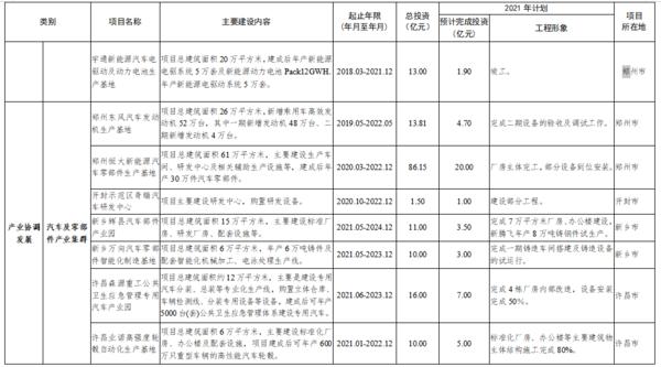 總投資7502億 2021年鄭州都市圈一體化重大項目公佈