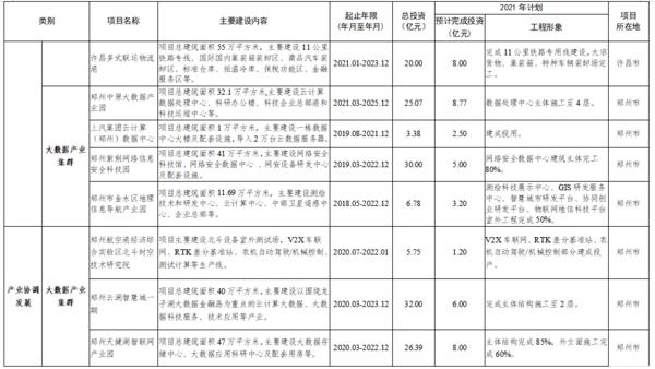 總投資7502億 2021年鄭州都市圈一體化重大項目公佈