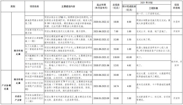 總投資7502億 2021年鄭州都市圈一體化重大項目公佈